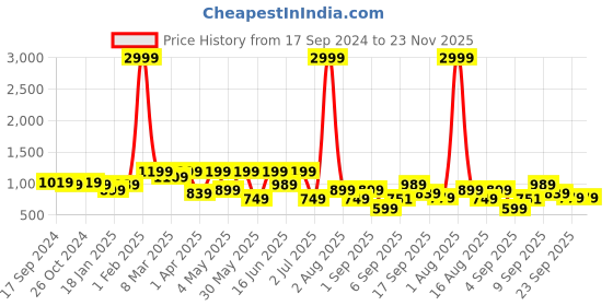 myntra.com Retro Walk Embellished Peep Toe Slim Heeled Mules retro walk Price History Graph from 17 Sep 2024 to 22 Nov 2025