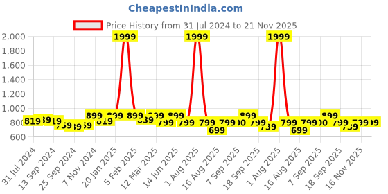 myntra.com Retro Walk Embellished Pointed Toe Slim Heeled Pumps retro walk Price History Graph from 31 Jul 2024 to 20 Nov 2025