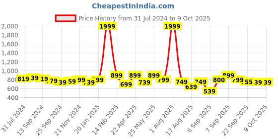 myntra.com Retro Walk Embellished Round Toe Mojaris retro walk Price History Graph from 31 Jul 2024 to 9 Oct 2025