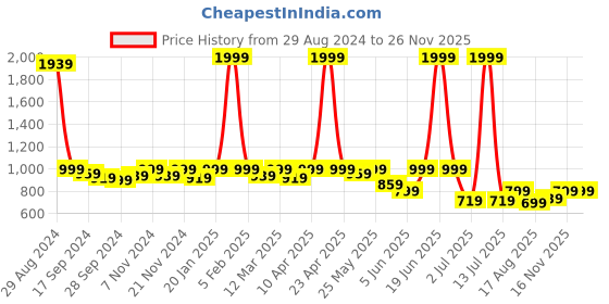 myntra.com Retro Walk Embellished Slim Heeled Pumps retro walk Price History Graph from 29 Aug 2024 to 25 Nov 2025