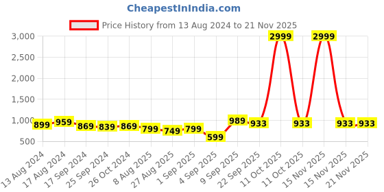 myntra.com Retro Walk Embellished Slim Heels retro walk Price History Graph from 13 Aug 2024 to 19 Nov 2025