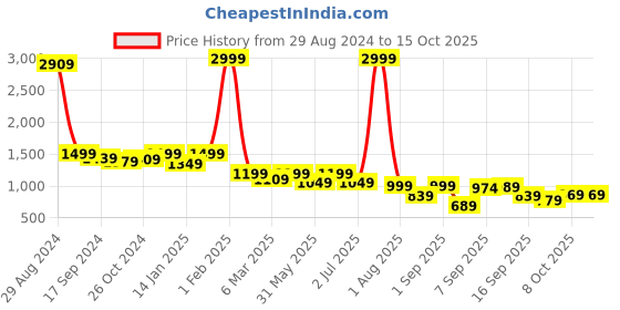 myntra.com Retro Walk Embellished Slim Mules Heels retro walk Price History Graph from 29 Aug 2024 to 14 Oct 2025