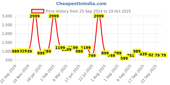 myntra.com Retro Walk Embellished Slim Peep Toes retro walk Price History Graph from 25 Sep 2024 to 18 Oct 2025