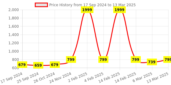myntra.com Retro Walk Embellished Square Toe Block Heels retro walk Price History Graph from 17 Sep 2024 to 13 Mar 2025
