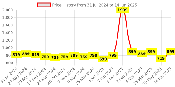 myntra.com Retro Walk Embellished Square Toe Mesh Mojaris retro walk Price History Graph from 31 Jul 2024 to 14 Jun 2025