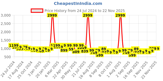 myntra.com Retro Walk Embellished Stiletto Peep Toes retro walk Price History Graph from 24 Jul 2024 to 22 Nov 2025