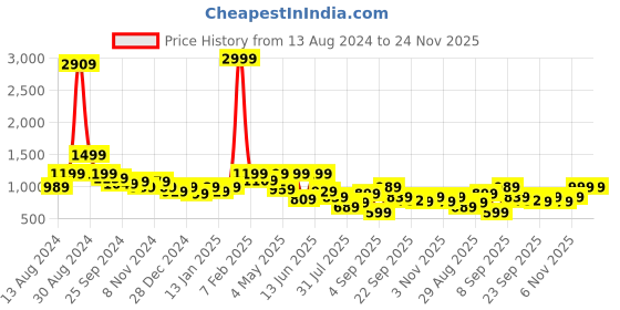 myntra.com Retro Walk Embellished Stiletto Pumps retro walk Price History Graph from 13 Aug 2024 to 23 Nov 2025