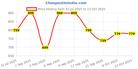 myntra.com Retro Walk Embellished Stiletto Sandals with Bows retro walk Price History Graph from 31 Jul 2025 to 12 Oct 2025
