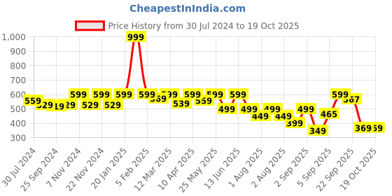 myntra.com Retro Walk Embellished T-Strap Flats retro walk Price History Graph from 30 Jul 2024 to 18 Oct 2025
