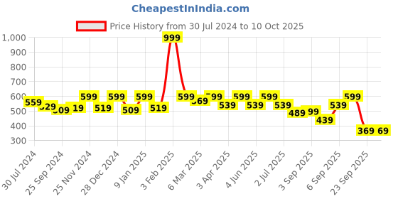 myntra.com Retro Walk Embellished T-Strap Flats retro walk Price History Graph from 30 Jul 2024 to 9 Oct 2025