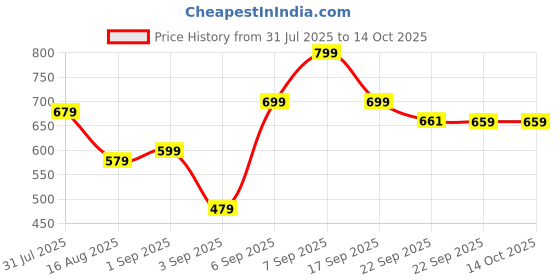 myntra.com Retro Walk Embellished Wedge Mules retro walk Price History Graph from 31 Jul 2025 to 13 Oct 2025