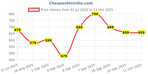 myntra.com Retro Walk Embellished Wedge Mules retro walk Price History Graph from 31 Jul 2025 to 9 Oct 2025