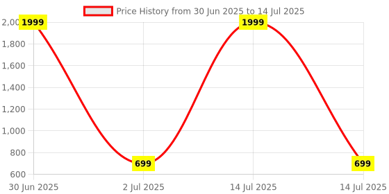 myntra.com Retro Walk Embellished Wedge Mules with Laser Cuts retro walk Price History Graph from 30 Jun 2025 to 14 Jul 2025
