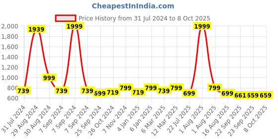 myntra.com Retro Walk Embellished Wedge Pumps retro walk Price History Graph from 31 Jul 2024 to 8 Oct 2025