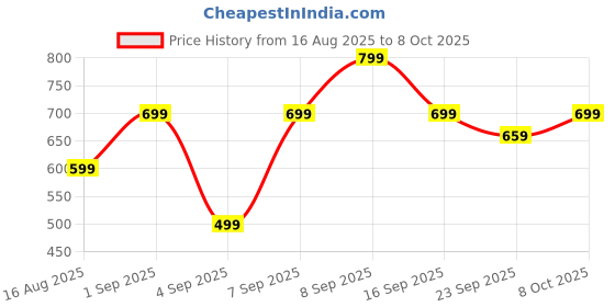 myntra.com Retro Walk Embellished Wedge Pumps retro walk Price History Graph from 16 Aug 2025 to 8 Oct 2025