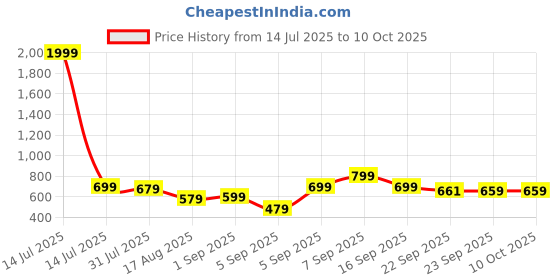 myntra.com Retro Walk Embellished Wedge Pumps with Laser Cuts retro walk Price History Graph from 14 Jul 2025 to 10 Oct 2025