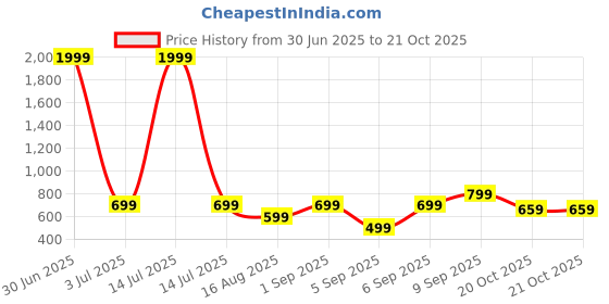 myntra.com Retro Walk Embellished Wedge Sandals retro walk Price History Graph from 30 Jun 2025 to 20 Oct 2025