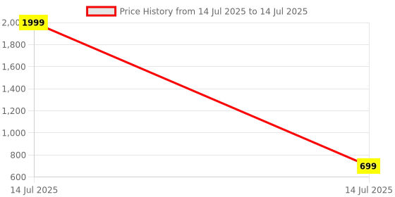 myntra.com Retro Walk Embellished Wedge with retro walk Price History Graph from 14 Jul 2025 to 14 Jul 2025