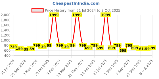 myntra.com Retro Walk Open Back Block Heels retro walk Price History Graph from 31 Jul 2024 to 7 Oct 2025