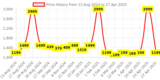 myntra.com Retro Walk Open Back Embellished Kitten Pumps retro walk Price History Graph from 13 Aug 2024 to 27 Apr 2025