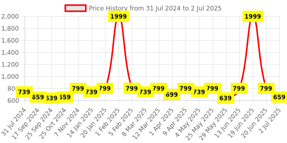 myntra.com Retro Walk Open-Toe Block Heels retro walk Price History Graph from 31 Jul 2024 to 2 Jul 2025
