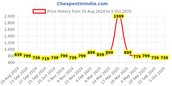 myntra.com Retro Walk Open Toe Block Heels retro walk Price History Graph from 29 Aug 2024 to 4 Oct 2025