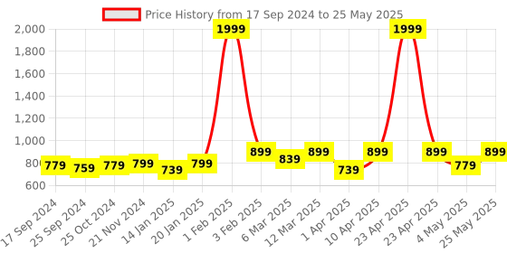 myntra.com Retro Walk Open Toe Block Heels retro walk Price History Graph from 17 Sep 2024 to 25 May 2025