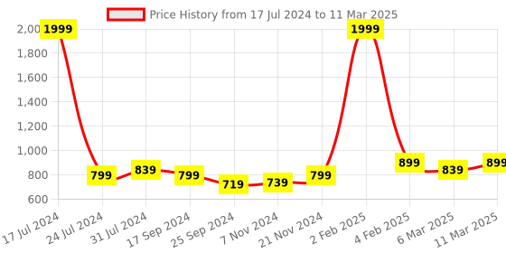 myntra.com Retro Walk Open Toe Block Heels retro walk Price History Graph from 17 Jul 2024 to 11 Mar 2025