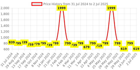 myntra.com Retro Walk Open Toe Block Heels retro walk Price History Graph from 31 Jul 2024 to 2 Jul 2025