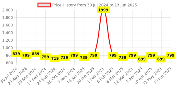 myntra.com Retro Walk Open Toe Block Heels retro walk Price History Graph from 30 Jul 2024 to 13 Jun 2025