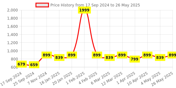 myntra.com Retro Walk Open Toe Block Heels retro walk Price History Graph from 17 Sep 2024 to 26 May 2025