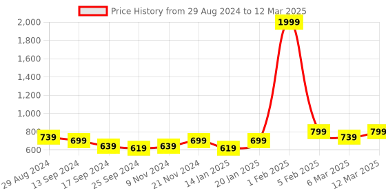 myntra.com Retro Walk Open Toe Block Heels retro walk Price History Graph from 29 Aug 2024 to 12 Mar 2025