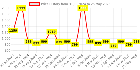 myntra.com Retro Walk Open Toe Block Heels retro walk Price History Graph from 31 Jul 2024 to 25 May 2025