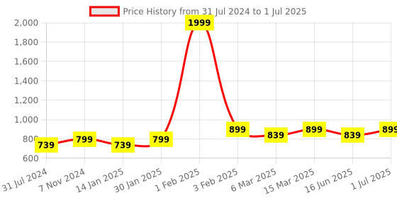 myntra.com Retro Walk Open Toe Block Heels retro walk Price History Graph from 31 Jul 2024 to 1 Jul 2025