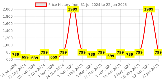 myntra.com Retro Walk Open Toe Block Heels retro walk Price History Graph from 31 Jul 2024 to 22 Jun 2025