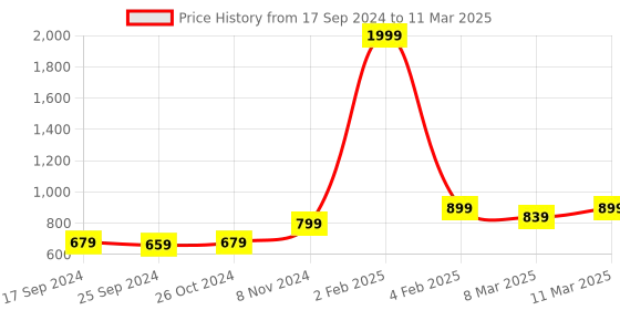 myntra.com Retro Walk Open Toe Block Heels retro walk Price History Graph from 17 Sep 2024 to 11 Mar 2025