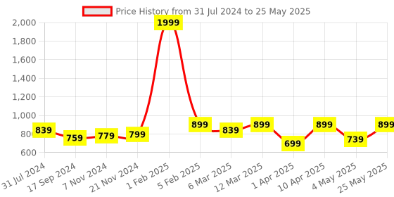 myntra.com Retro Walk Open Toe Block Heels retro walk Price History Graph from 31 Jul 2024 to 25 May 2025