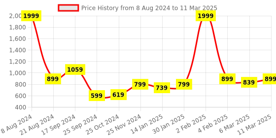 myntra.com Retro Walk Open Toe Block Heels retro walk Price History Graph from 8 Aug 2024 to 11 Mar 2025