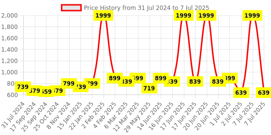 myntra.com Retro Walk Open Toe Block Heels retro walk Price History Graph from 31 Jul 2024 to 7 Jul 2025