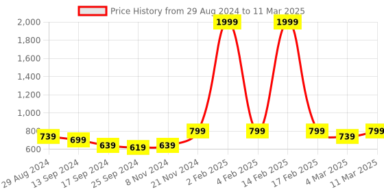 myntra.com Retro Walk Open Toe Block Heels With Ankle Loop retro walk Price History Graph from 29 Aug 2024 to 11 Mar 2025