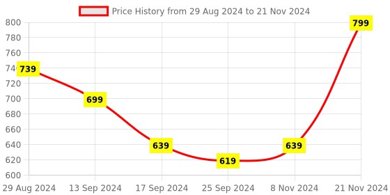 myntra.com Retro Walk Open Toe Block Heels With Ankle Loop retro walk Price History Graph from 29 Aug 2024 to 21 Nov 2024