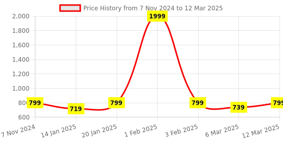 myntra.com Retro Walk Open Toe Block Heels With Ankle Loop retro walk Price History Graph from 7 Nov 2024 to 12 Mar 2025