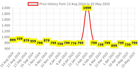 myntra.com Retro Walk Open Toe Embellished Block Heels retro walk Price History Graph from 13 Aug 2024 to 25 May 2025