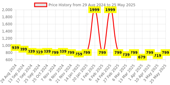 myntra.com Retro Walk Open Toe Embellished Block Heels retro walk Price History Graph from 29 Aug 2024 to 25 May 2025