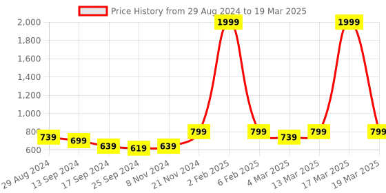 myntra.com Retro Walk Open Toe Wedge Heels retro walk Price History Graph from 29 Aug 2024 to 19 Mar 2025