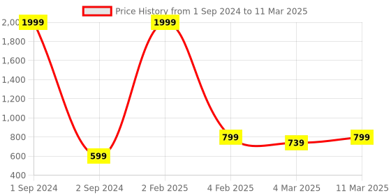 myntra.com Retro Walk Open Toe Wedge Heels With Bows retro walk Price History Graph from 1 Sep 2024 to 11 Mar 2025