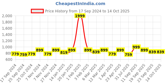 myntra.com Retro Walk Peep Toe Block Heel Pumps retro walk Price History Graph from 17 Sep 2024 to 14 Oct 2025