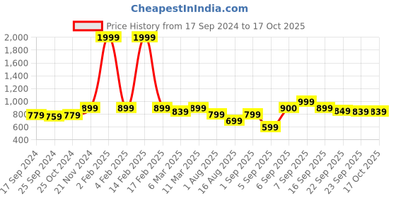 myntra.com Retro Walk Peep Toe Block Heel Pumps retro walk Price History Graph from 17 Sep 2024 to 16 Oct 2025