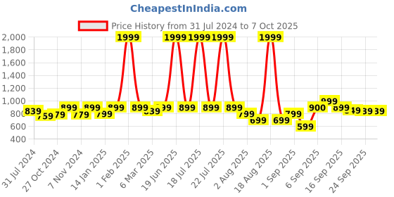 myntra.com Retro Walk Peep Toes Block Pumps retro walk Price History Graph from 31 Jul 2024 to 7 Oct 2025