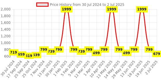 myntra.com Retro Walk Pointed Toe Closed Back Pumps With Buckles retro walk Price History Graph from 30 Jul 2024 to 2 Jul 2025